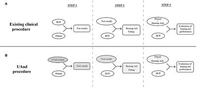 User-Operated Audiometry Project (UAud) – Introducing an Automated User-Operated System for Audiometric Testing Into Everyday Clinic Practice